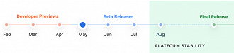 Linha do tempo para a atualização do Android 12 ser concluída. (Imagem: Reprodução / Google)