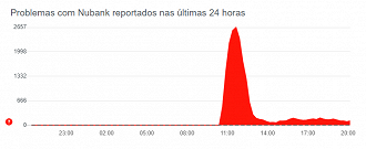 Relatórios de problemas reportados nas últimas 24 horas. (Foto: Reprodução Downdetector).