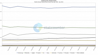 Percentual atingido pelas empresas entre Maio de 2020 até abril de 2021. (Imagem: StatCounter)