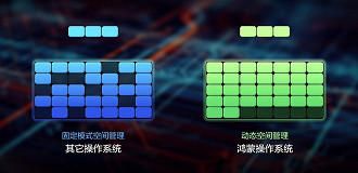 O HarmonyOS, representado na core verde, consegue administrar melhor o espaço vazio na ROM do aparelho. (Imagem: Reprodução / Huawei)