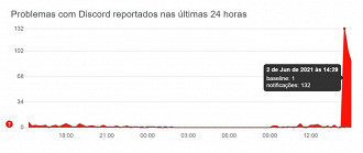 Gráfico com picos de relatos de instabilidade no Discord. Fonte: downdetector