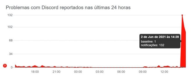 Discord passa por instabilidades nesta tarde de quarta-feira (02)