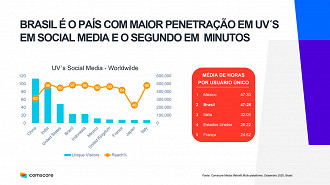 O Brasil é o país com maior penetração em usuários únicos (UVs) em Redes Sociais e o segundo em minutos passados dentro das mesmas.