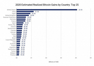 Gráfico do ranking de nações que mais lucraram com o Bitcoin em 2020. Fonte: chainalysis