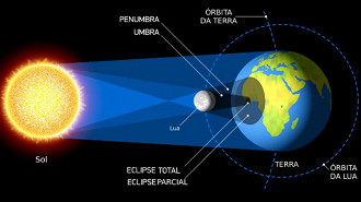 Como ocorre o eclipse solar. Fonte: brasilescola