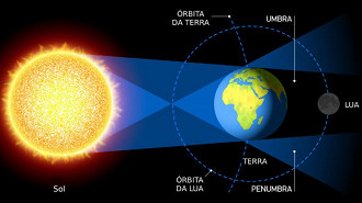Como ocorre o eclipse lunar. Fonte: brasilescola