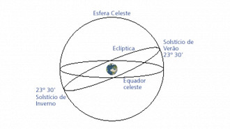 Esfera Celeste. Fonte: cienciaviva