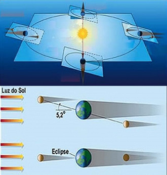 Inclinação do plano da órbita da Lua comparando com o plano da órbita da Terra em relação ao Sol. Fonte: mundoeducacao