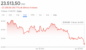 Queda do Bitcoin em junho de 2022