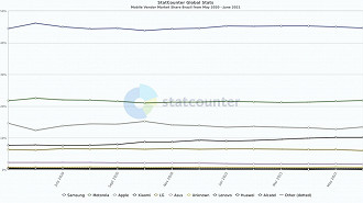 Gráfico atualizado durante os últimos 12 meses. (Imagem: Reprodução / StatCounter)