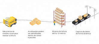 Novo sistema de entrega com RFID. Fonte: Correios