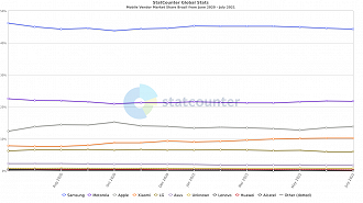 O gráfico acima mostra o nível de participação de cada uma das fabricantes de smartphones em atividade no Brasil. (Imagem: Reprodução / StatCounter)