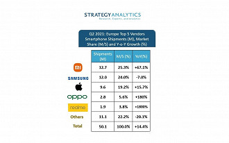 Xiaomi passa Samsung e Apple na Europa
