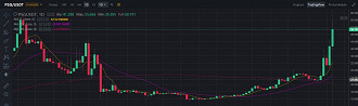 Criptomoeda do PSG registra maior alta em relação ao Bitcoin. (Imagem: Reprodução / Binance)