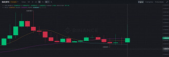 Token do Barcelona também registra alta. (Imagem: Reprodução / Binance)