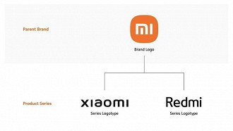 Esquema de utilização de logos da Xiaomi. Fonte: Xiaomi