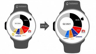 Recorde de vendas no 2º trimestre de 2021 nas vendas do Apple Watch. Fonte: counterpointresearch