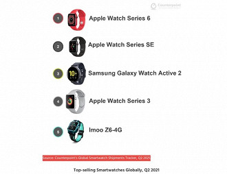 Ranking de vendas globais de smartwatches no segundo trimestre de 2021. Fonte: counterpointresearch