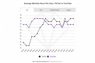 Média de horas de visualização nos apps para Android do TikTok e YouTube nos EUA. Fonte: appannie