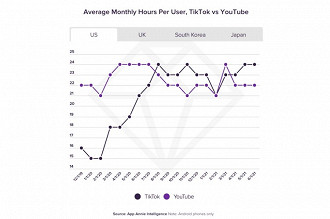 Média de horas de visualização nos apps para Android do TikTok e YouTube nos EUA. Fonte: appannie Média de horas de visualização nos apps para Android do TikTok e YouTube nos EUA. Fonte: appannie