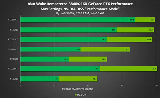 Melhoria de desempenho no jogo Alan Warke Remastered com o DLSS ligado. Fonte: NVIDIA