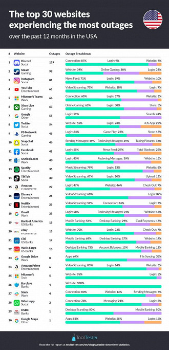 O ranking de serviços que apresentam mais problemas.