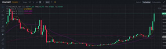 Criptomoeda do PSG registrou a maior alta em relação ao Bitcoin no anúncio de Messi. (Crédito: Binance/Reprodução)