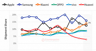 Gráfico de vendas das fabricantes nos últimos meses. Fonte: Counterpoint