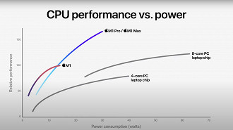 Eficiência energética da CPU dos processadores ARM Apple Silicon. Fonte: Apple