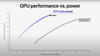 Eficiência energética da GPU dos processadores ARM Apple Silicon. Fonte: Apple