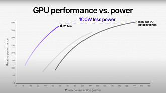 Consumo do da GPU do processador ARM Apple Silicon M1 Max. Fonte: Apple