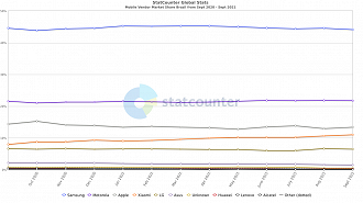 Participação das empresas de smartphones no Brasil. (Crédito: StatCounter/Divulgação)