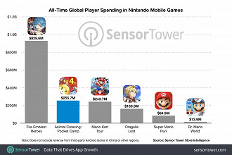 Gráfico com a receita dos jogos mobile da Nintendo. Fonte: Sensor Tower