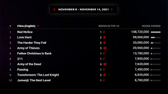 Top 10 Global Netflix Top 10 Global Netflix