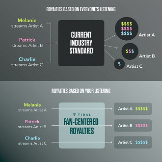 Novo esquema de repasse do Tidal nos planos Hi-fi Plus. Fonte: Tidal