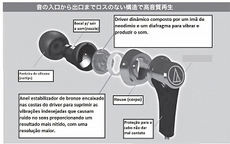 Estrutura de um fone in-ear. Fonte: Foto do manual do fone in-ear ATH-CKR3 traduzido