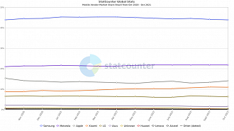 Resultados do market share de celulares no Brasil em novembro. (Crédito: StatCounter/Reprodução)