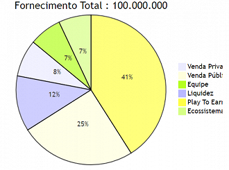 Distribuição dos tokens (crédito: Worker Town/Reprodução)