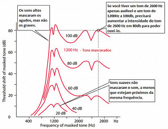 Quanto maior o volume, mais o som é mascarado e assim perdemos a percepção dos sons mais baixos. Fonte: hyperphysics