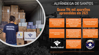 Em 2021, quase 196 mil TV box adulterados foram apreendidos em Santos. (Crédito: Receita Federal/Reprodução)