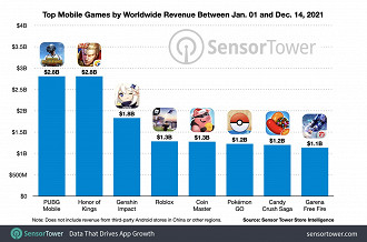 Jogos mobile que obtiveram globalmente receita superior a US$ 1 bilhão em 2021. Fonte: SensorTower