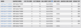 Tabela com os novos modelos de APUs da AMD para notebooks. Fonte: AMD