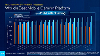 Desempenho dos processadores Intel mobile de 12ªgeração em jogos . Fonte: Intel