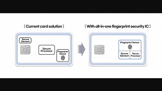 Imagem ilustrativa da solução desenvolvida pela Samsung através de seu chip para cartões de pagamento. Fonte: Samsung