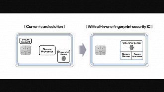 Imagem ilustrativa da solução desenvolvida pela Samsung através de seu chip para cartões de pagamento. Fonte: Samsung Imagem ilustrativa da solução desenvolvida pela Samsung através de seu chip para cartões de pagamento. Fonte: Samsung