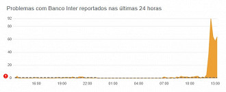 Banco Inter sofre instabilidade na tarde desta quarta (2). (Crédito: DownDetector/Reprodução)