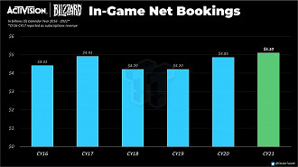 Ganhos em microtransações em jogos da Activision Blizzard ao longo dos anos. Fonte: tweaktown