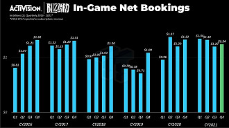 Ganho por trimestre por ano em microtransações em jogos da Activision Blizzard. Fonte: tweaktown