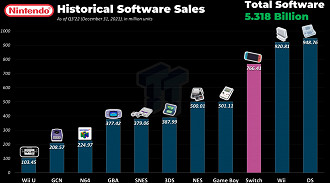 Número de vendas totais dos consoles da Nintendo. Fonte: tweaktown