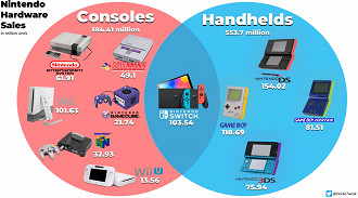 Número de vendas dos jogos dos consoles da Nintendo. Fonte: tweaktown